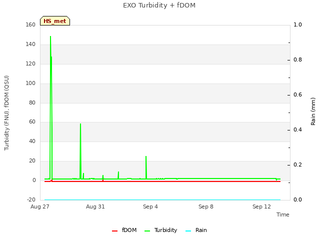 Explore the graph:EXO Turbidity + fDOM in a new window