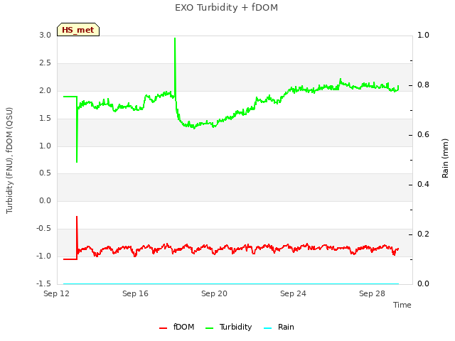 Explore the graph:EXO Turbidity + fDOM in a new window