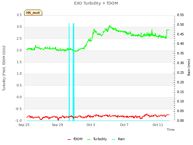 Explore the graph:EXO Turbidity + fDOM in a new window