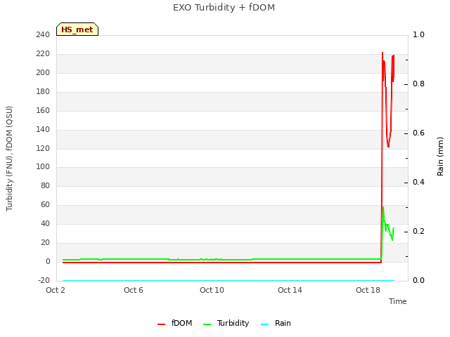 Explore the graph:EXO Turbidity + fDOM in a new window