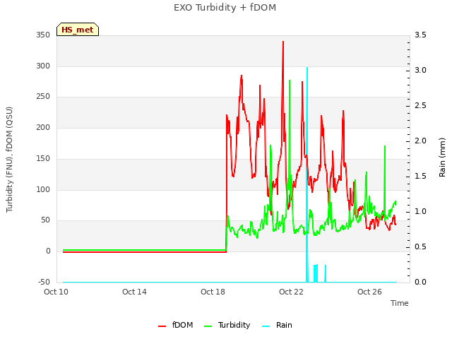 Explore the graph:EXO Turbidity + fDOM in a new window