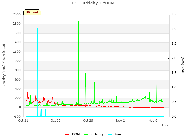 Explore the graph:EXO Turbidity + fDOM in a new window