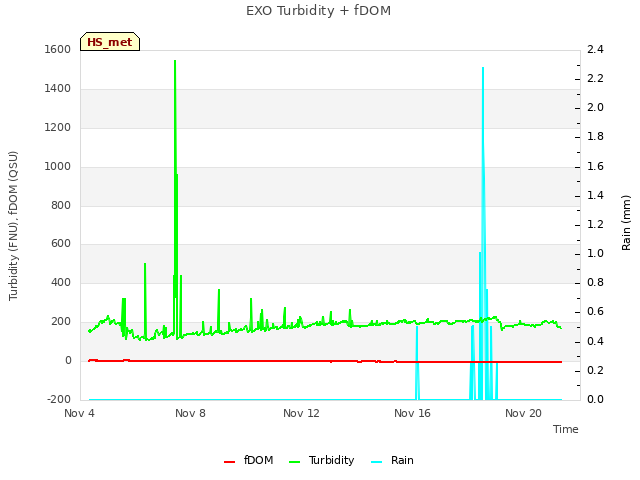 Explore the graph:EXO Turbidity + fDOM in a new window