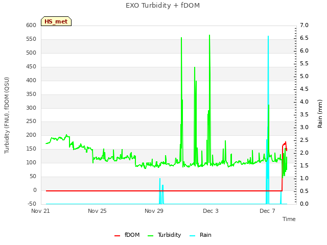 Explore the graph:EXO Turbidity + fDOM in a new window