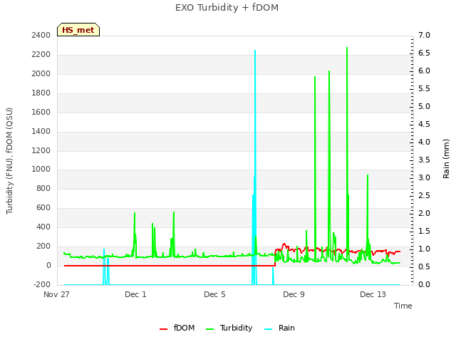 Explore the graph:EXO Turbidity + fDOM in a new window