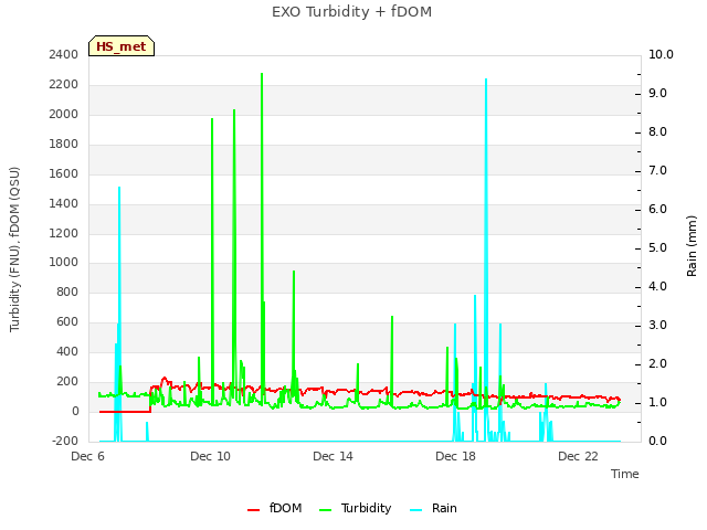 Explore the graph:EXO Turbidity + fDOM in a new window