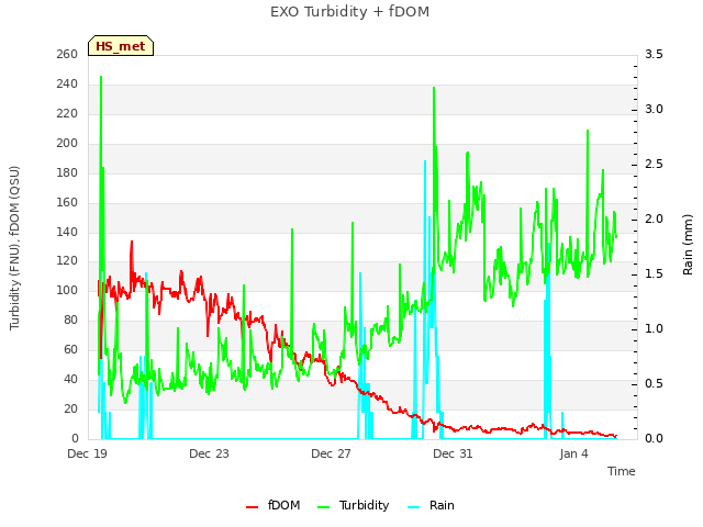 Explore the graph:EXO Turbidity + fDOM in a new window