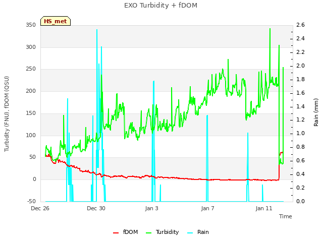 Explore the graph:EXO Turbidity + fDOM in a new window