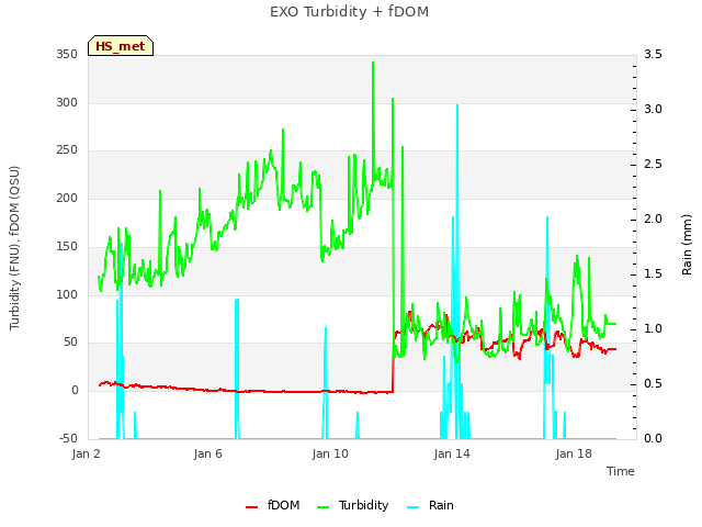 Explore the graph:EXO Turbidity + fDOM in a new window