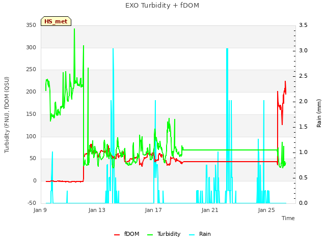 Explore the graph:EXO Turbidity + fDOM in a new window