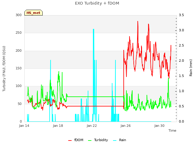 Explore the graph:EXO Turbidity + fDOM in a new window