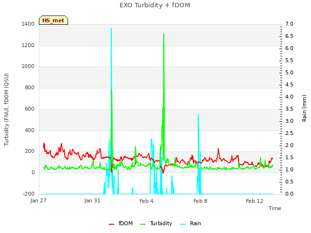 Explore the graph:EXO Turbidity + fDOM in a new window