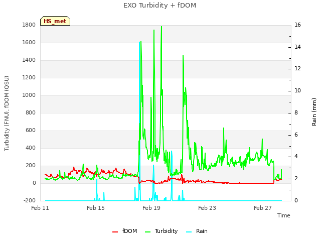 Explore the graph:EXO Turbidity + fDOM in a new window