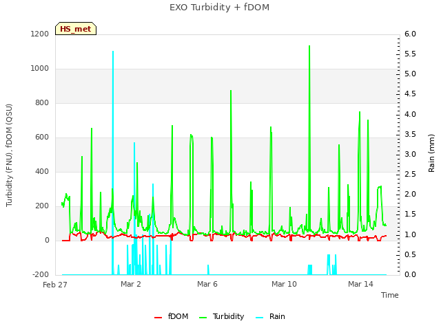 Explore the graph:EXO Turbidity + fDOM in a new window