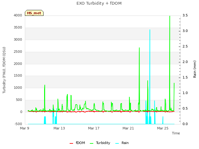 Explore the graph:EXO Turbidity + fDOM in a new window