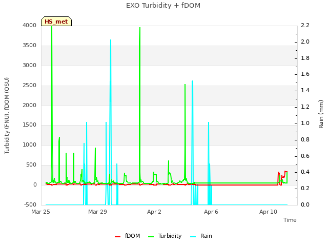 Explore the graph:EXO Turbidity + fDOM in a new window