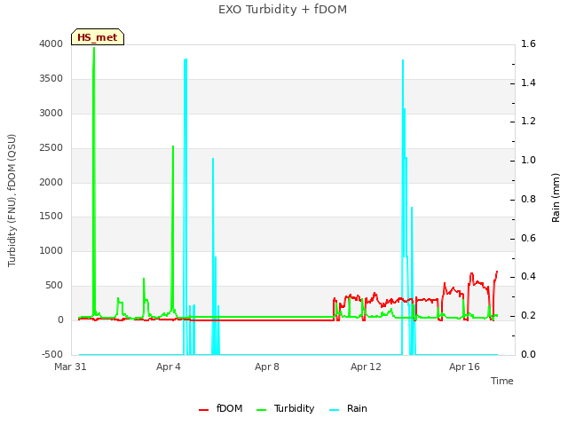 Explore the graph:EXO Turbidity + fDOM in a new window