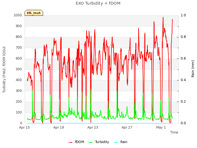 Explore the graph:EXO Turbidity + fDOM in a new window