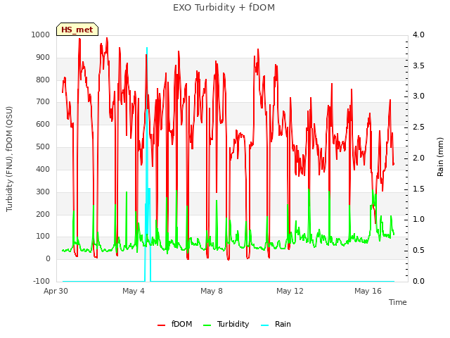 Explore the graph:EXO Turbidity + fDOM in a new window