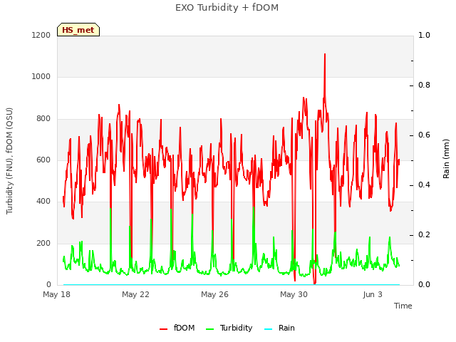 Explore the graph:EXO Turbidity + fDOM in a new window