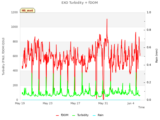 Explore the graph:EXO Turbidity + fDOM in a new window