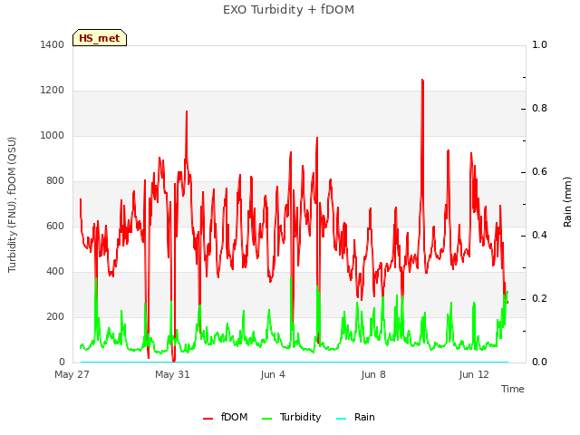 Explore the graph:EXO Turbidity + fDOM in a new window