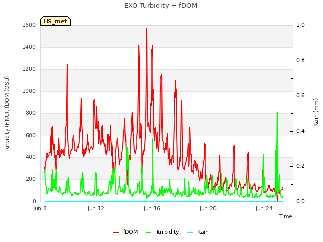 Explore the graph:EXO Turbidity + fDOM in a new window