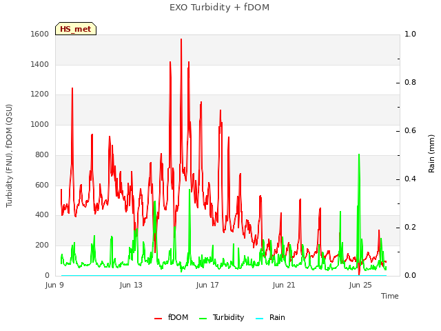 Explore the graph:EXO Turbidity + fDOM in a new window