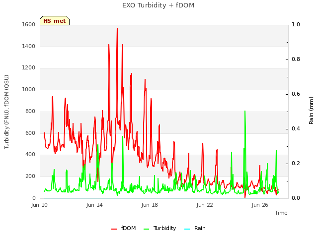 Explore the graph:EXO Turbidity + fDOM in a new window