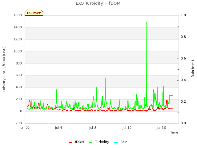 Explore the graph:EXO Turbidity + fDOM in a new window