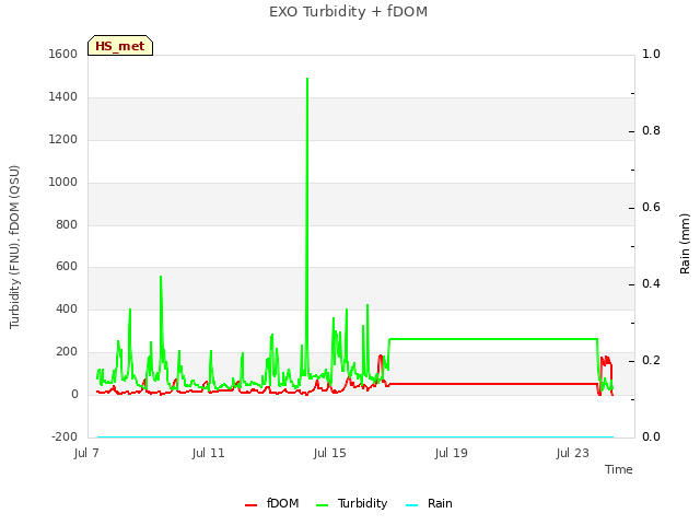 Explore the graph:EXO Turbidity + fDOM in a new window