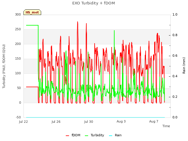 Explore the graph:EXO Turbidity + fDOM in a new window