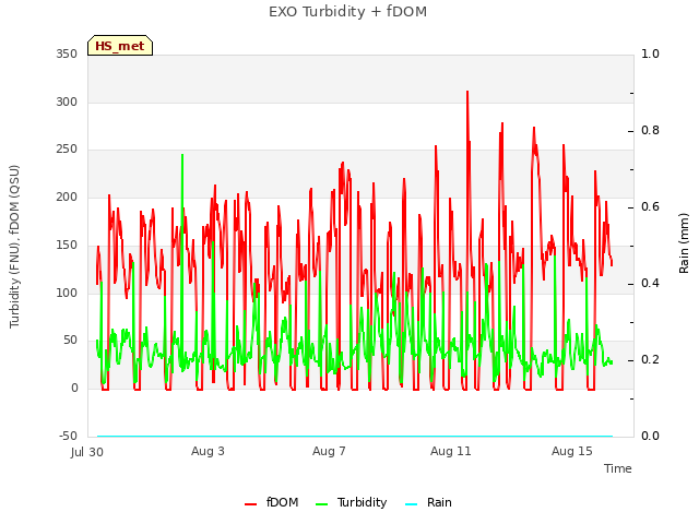 Explore the graph:EXO Turbidity + fDOM in a new window