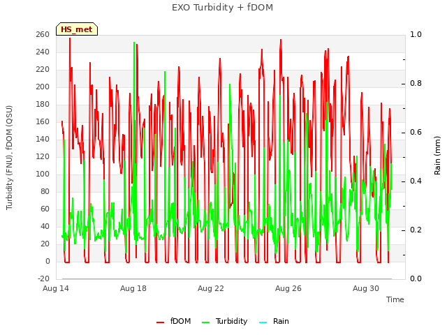 Explore the graph:EXO Turbidity + fDOM in a new window