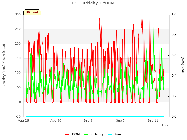 Explore the graph:EXO Turbidity + fDOM in a new window