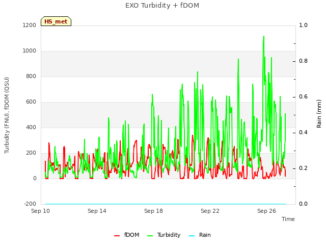 Explore the graph:EXO Turbidity + fDOM in a new window