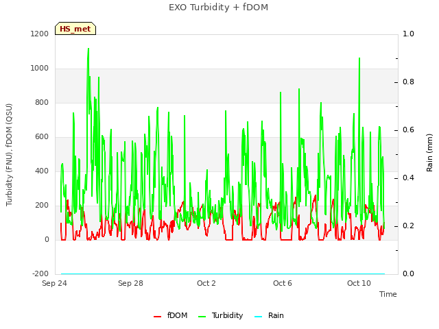 Explore the graph:EXO Turbidity + fDOM in a new window