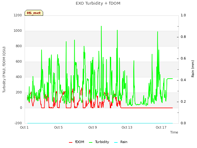 Explore the graph:EXO Turbidity + fDOM in a new window