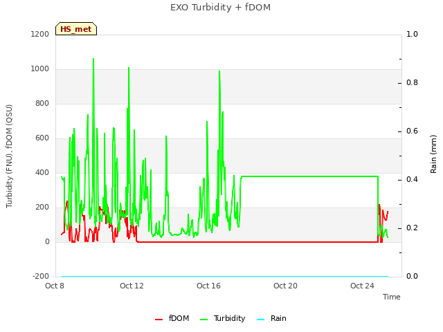 Explore the graph:EXO Turbidity + fDOM in a new window