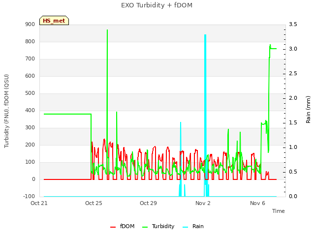 Explore the graph:EXO Turbidity + fDOM in a new window