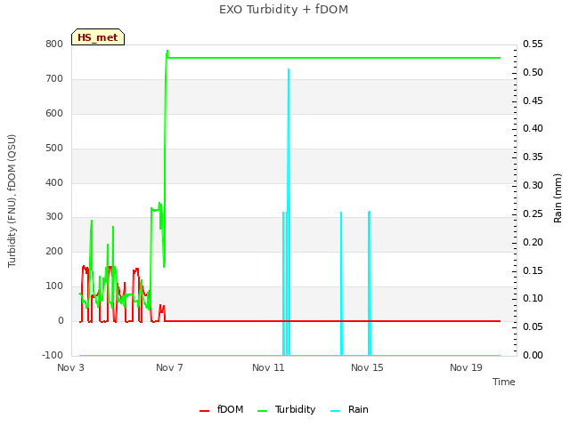 Explore the graph:EXO Turbidity + fDOM in a new window