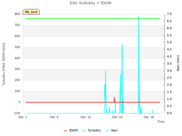 Explore the graph:EXO Turbidity + fDOM in a new window
