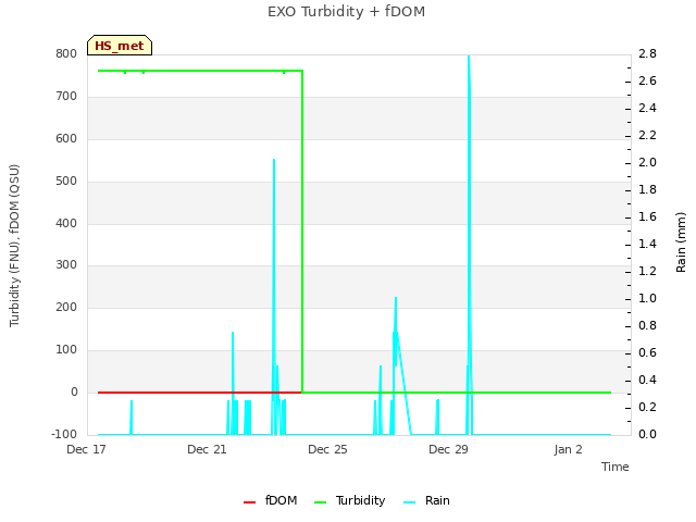 Explore the graph:EXO Turbidity + fDOM in a new window