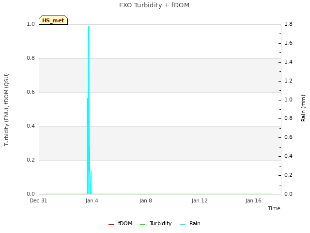 Explore the graph:EXO Turbidity + fDOM in a new window