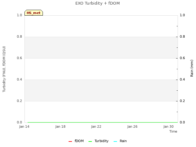 Explore the graph:EXO Turbidity + fDOM in a new window