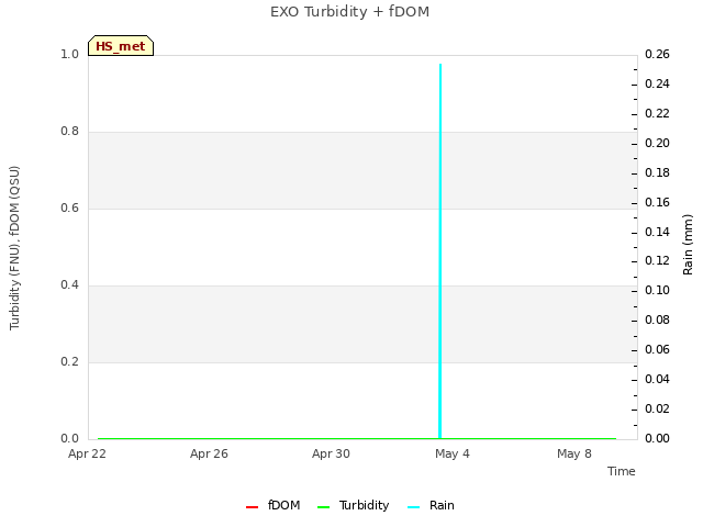 Explore the graph:EXO Turbidity + fDOM in a new window