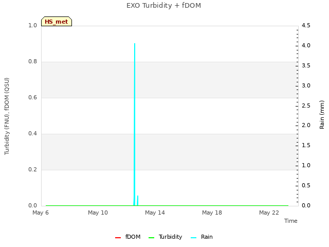 Explore the graph:EXO Turbidity + fDOM in a new window