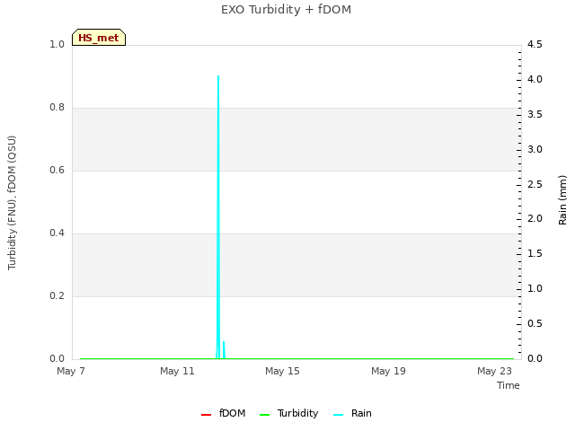 Explore the graph:EXO Turbidity + fDOM in a new window