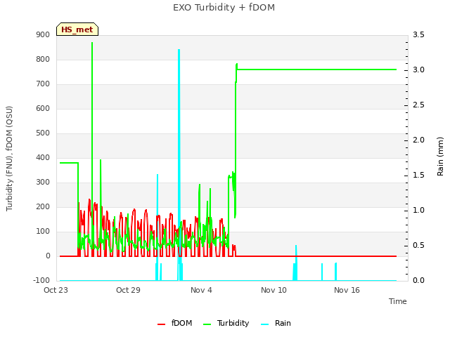 Graph showing EXO Turbidity + fDOM