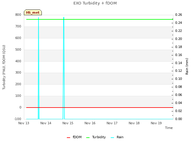 Graph showing EXO Turbidity + fDOM